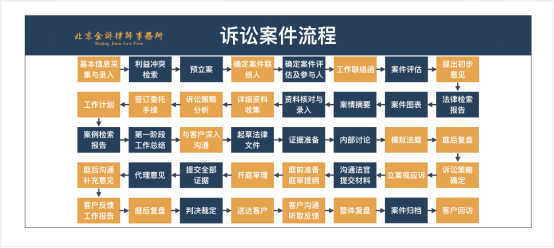 金诉团队——打造可视化的办案流程